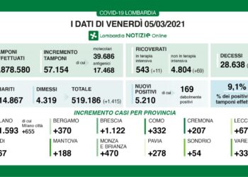 I dati covid della Lombardia del 5 marzo