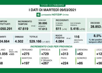 I contagi Covid in Lombardia del 9 marzo 2021