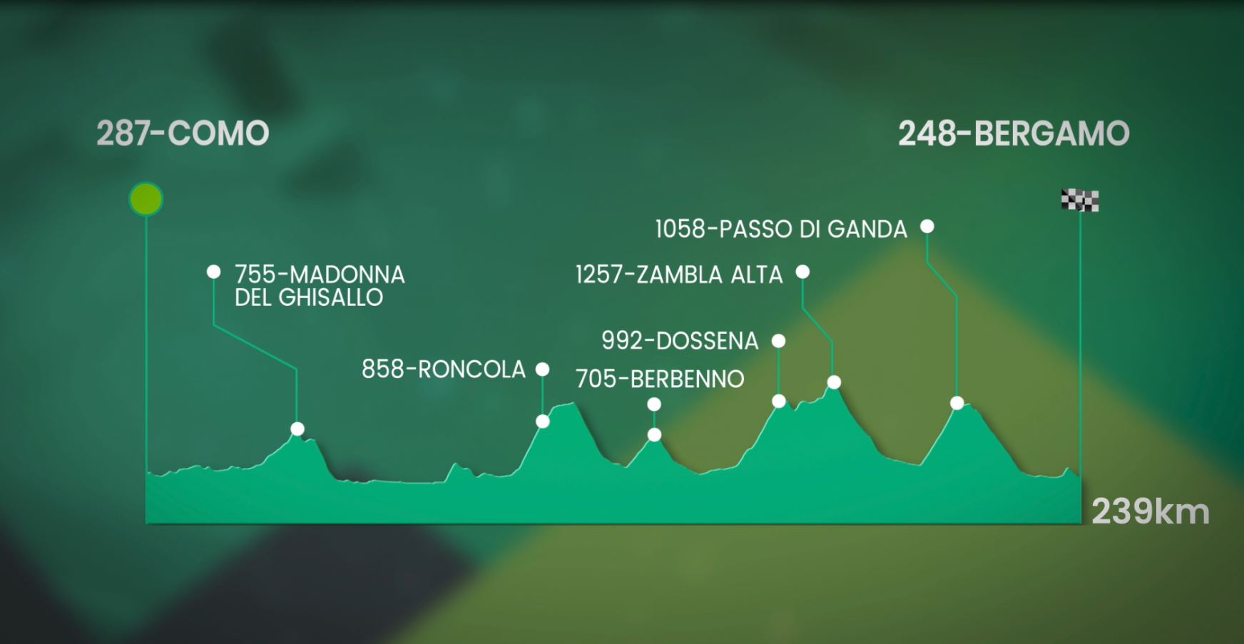 Giro di Lombardia 2021 da Como, il percorso e gli orari. L’appello