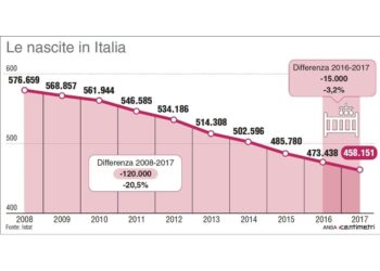 Si vuole incrementare natalità per difendere appartenenza