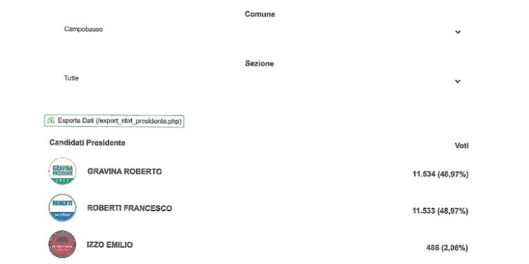 Da scrutinare ancora 889 schede di Campobasso