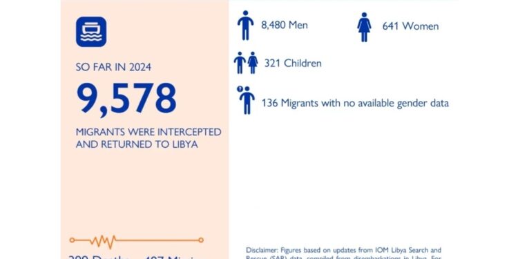 9.578 i migranti intercettati e riportati in Libia fino al 6/7