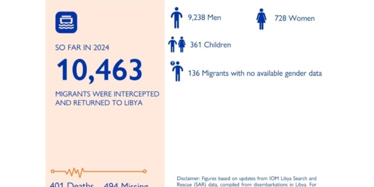 10.463 i migranti intercettati e riportati in Libia fino al 13/7