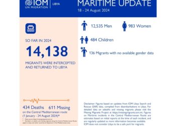 Al 24 agosto 14.138 i migranti intercettati e riportati in Libia