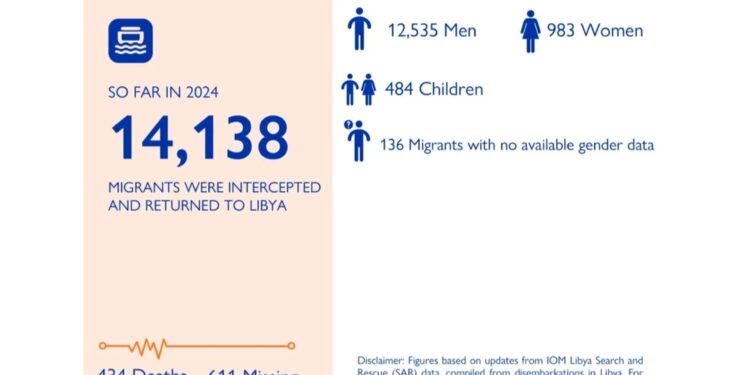 Al 24 agosto 14.138 i migranti intercettati e riportati in Libia