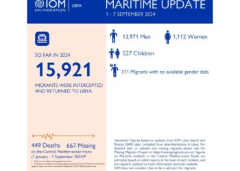 Al 7 settembre 15.921 i migranti riportati in Libia