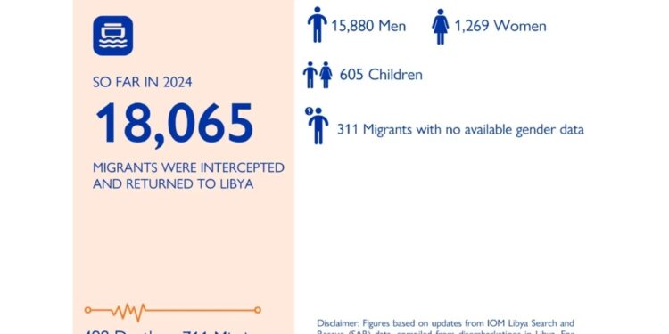 Al 5 ottobre 18.065 i migranti riportati in Libia