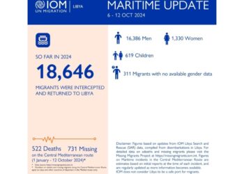 Al 12 ottobre 18.646 i migranti riportati in Libia