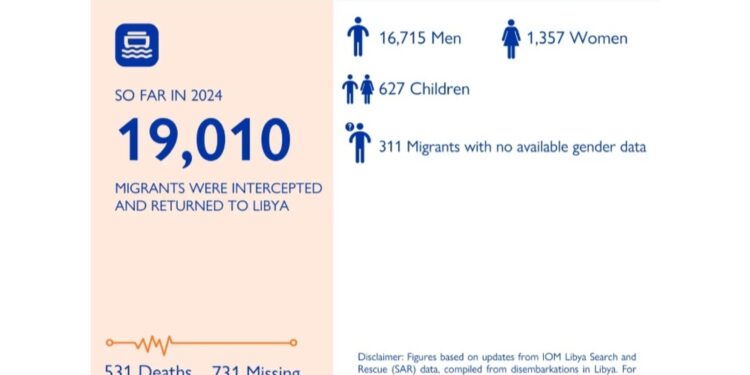 Al 19 ottobre. Riportati in Libia 19.010 i migranti