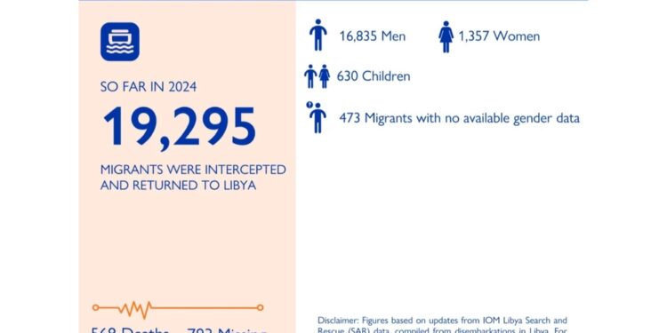 Al 2 novembre. Riportati in Libia 19.295 migranti