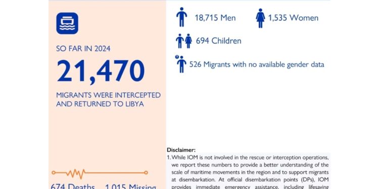 'Dall'inizio dell'anno 21.470 migranti riportati in Libia'