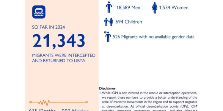 Oim: 'Dall'inizio dell'anno 21.343 migranti riportati in Libia'