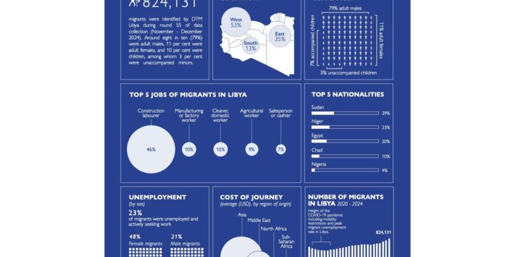 Il 79% sono uomini. Presenti 47 nazionalità