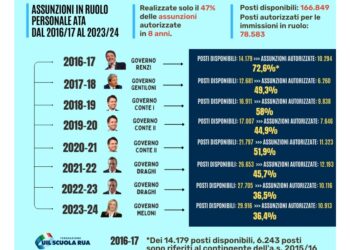 'Tagli di risorse alle scuole