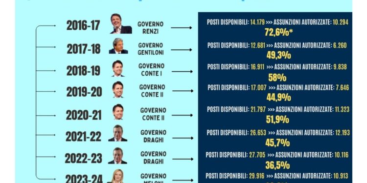 'Tagli di risorse alle scuole