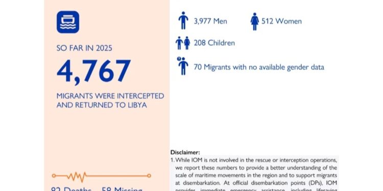 'Dall'inizio dell'anno 4.767 migranti riportati in Libia'